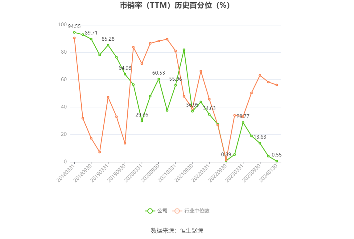 以本次披露业绩预告均值计算,公司近年盈利情况如下图: