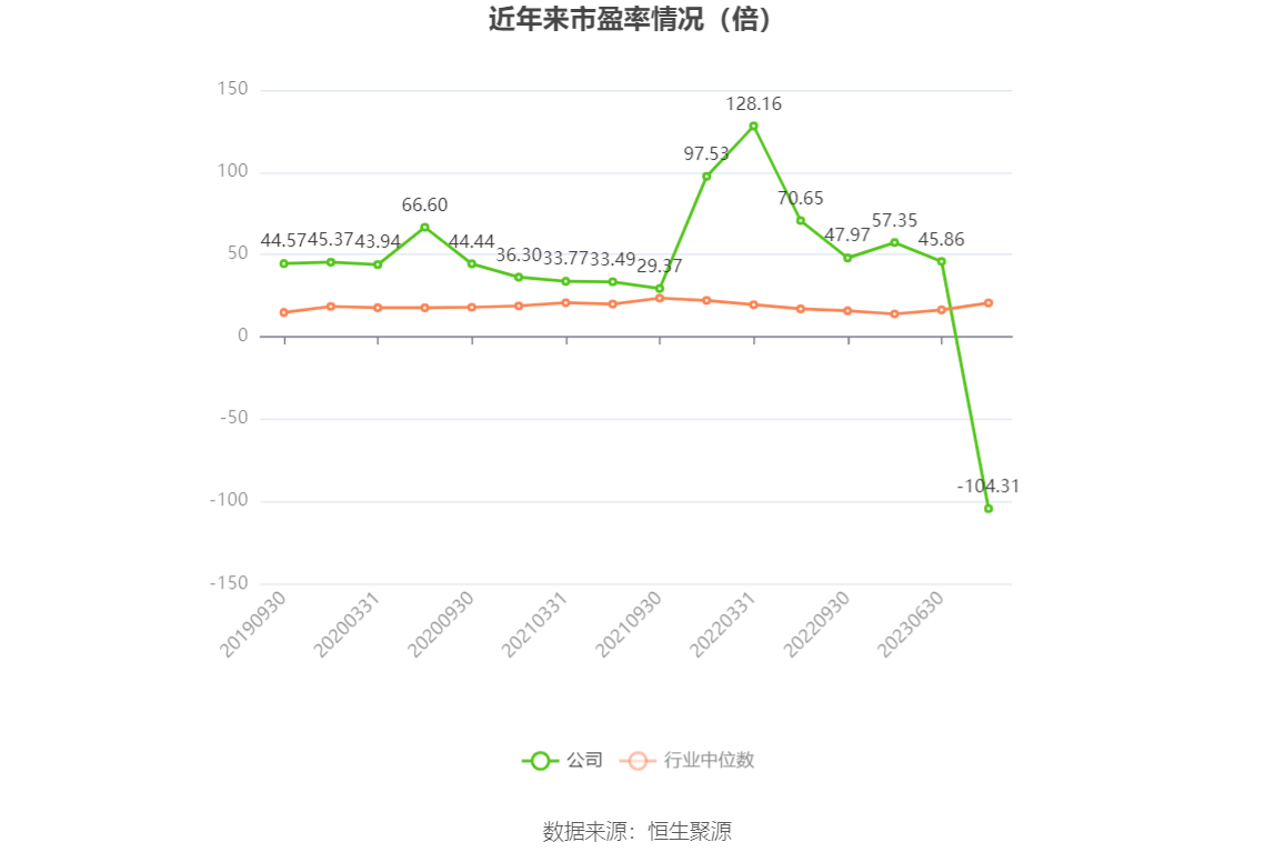 以本次披露业绩预告均值计算,公司近年市盈率(TTM)、市净率(LF)、市销率(TTM)情况如下图:
