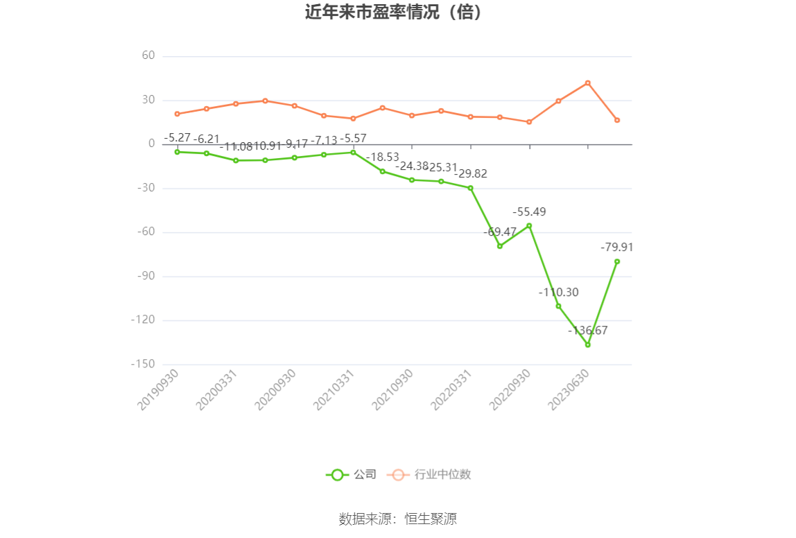 以本次披露业绩预告均值计算,公司近年市盈率(TTM)、市净率(LF)、市销率(TTM)情况如下图: