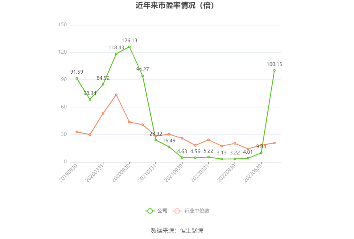 以本次披露业绩预告均值计算,公司近年市盈率(TTM)、市净率(LF)、市销率(TTM)情况如下图: