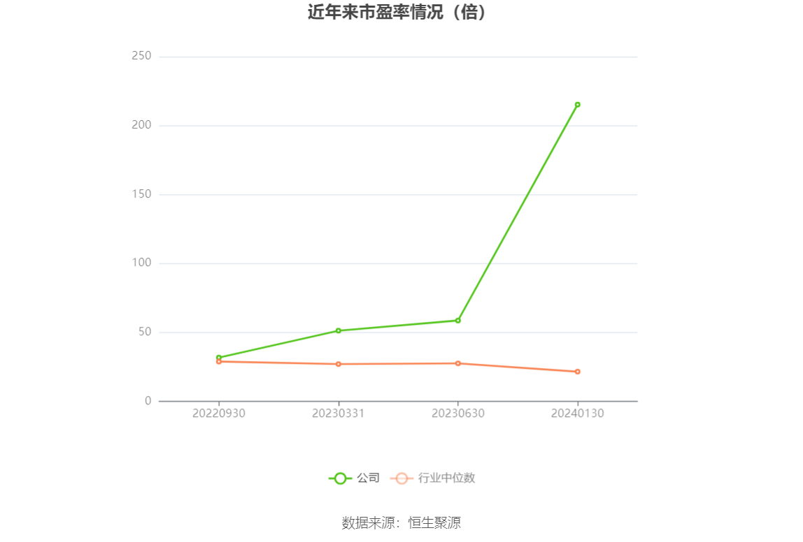 以本次披露业绩预告均值计算,公司近年市盈率(TTM)、市净率(LF)、市销率(TTM)情况如下图: