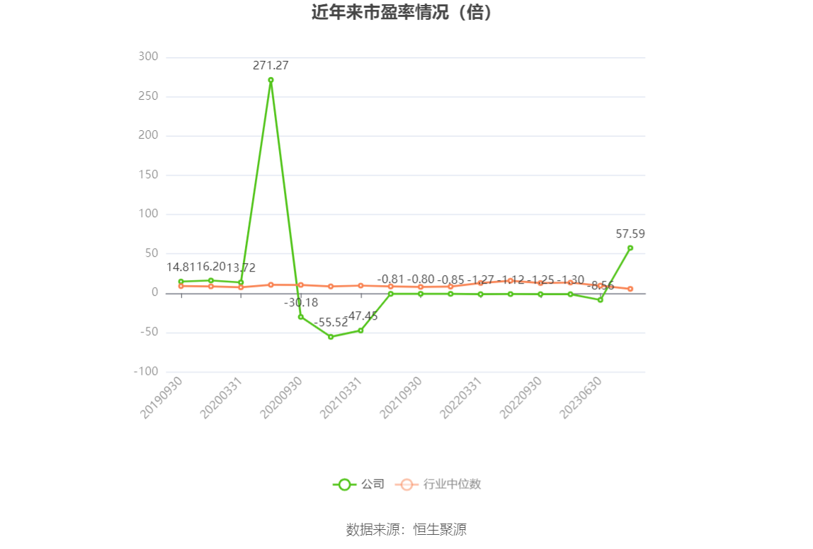以本次披露业绩预告均值计算,公司近年市盈率(TTM)、市净率(LF)、市销率(TTM)情况如下图:
