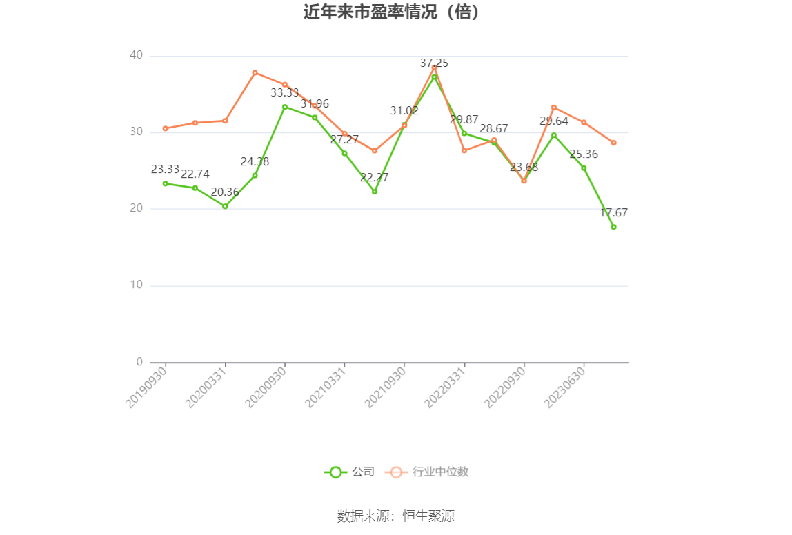 以本次披露业绩预告均值计算,公司近年市盈率(TTM)、市净率(LF)、市销率(TTM)情况如下图: