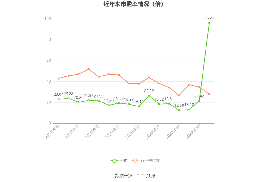 以本次披露业绩预告均值计算,公司近年市盈率(TTM)、市净率(LF)、市销率(TTM)情况如下图: