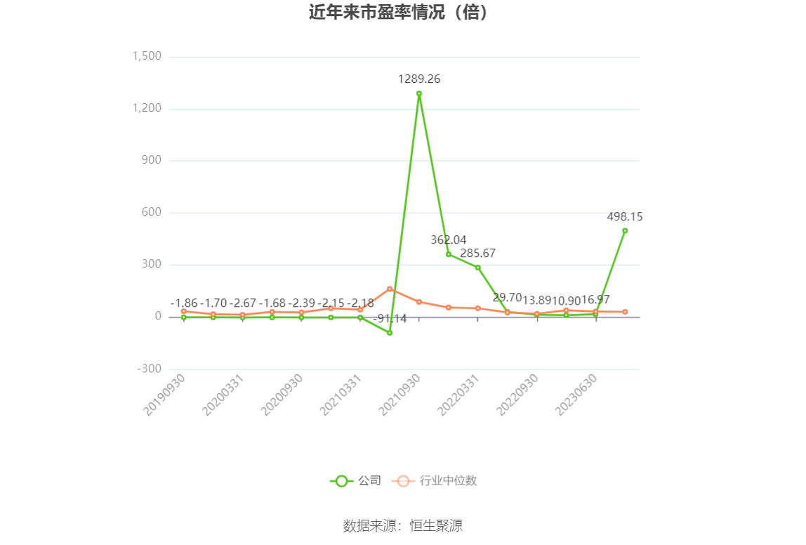 以本次披露业绩预告均值计算,公司近年市盈率(TTM)、市净率(LF)、市销率(TTM)情况如下图: