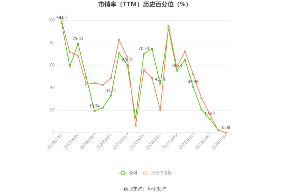 以本次披露业绩预告均值计算,公司近年盈利情况如下图: