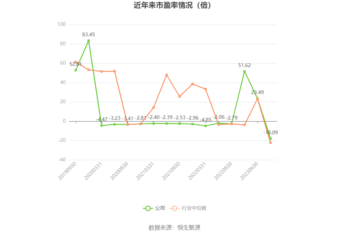 以本次披露业绩预告均值计算,公司近年市盈率(TTM)、市净率(LF)、市销率(TTM)情况如下图: