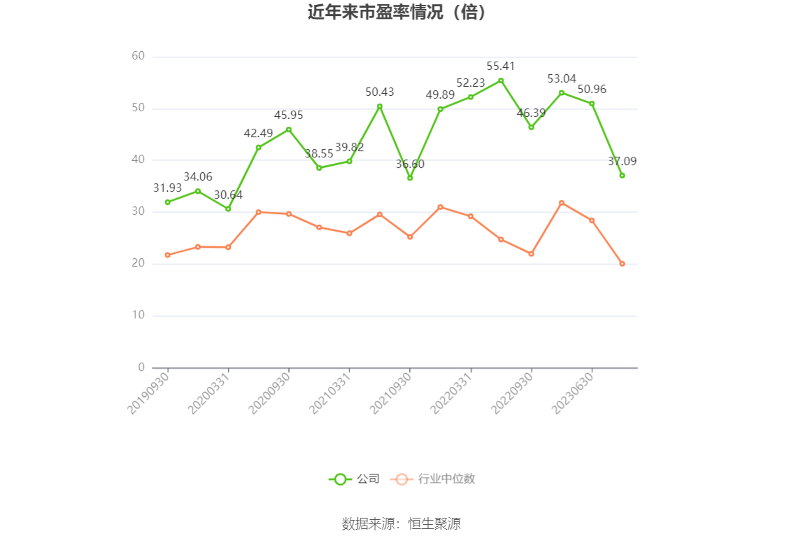 以本次披露业绩预告均值计算,公司近年市盈率(TTM)、市净率(LF)、市销率(TTM)情况如下图:
