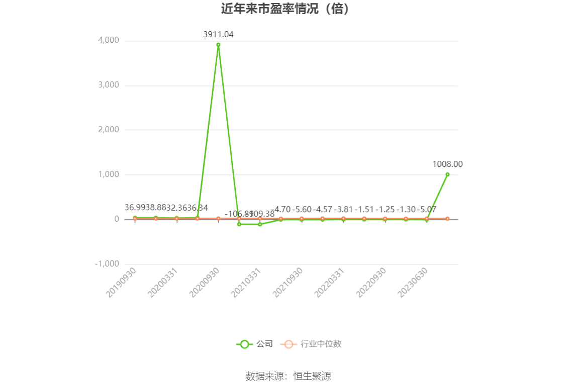 以本次披露业绩预告均值计算,公司近年市盈率(TTM)、市净率(LF)、市销率(TTM)情况如下图: