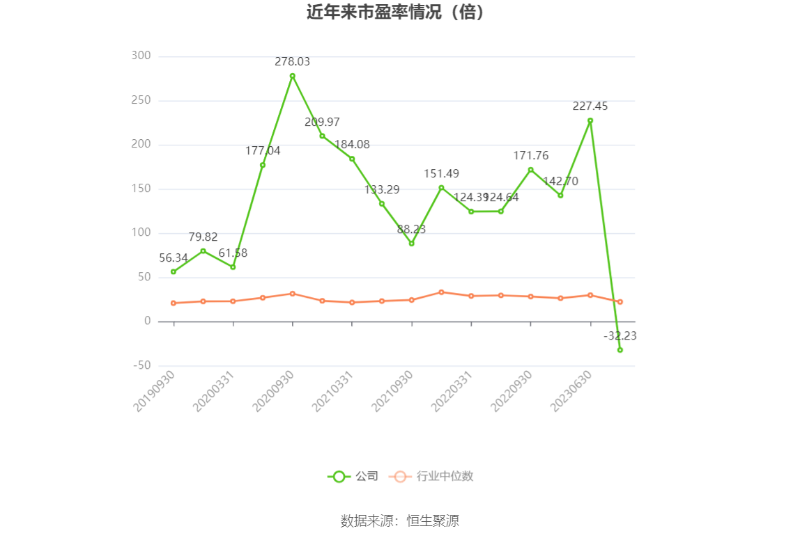 以本次披露业绩预告均值计算,公司近年市盈率(TTM)、市净率(LF)、市销率(TTM)情况如下图: