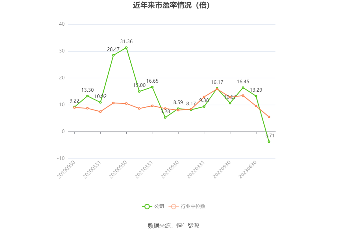 以本次披露业绩预告均值计算,公司近年市盈率(TTM)、市净率(LF)、市销率(TTM)情况如下图: