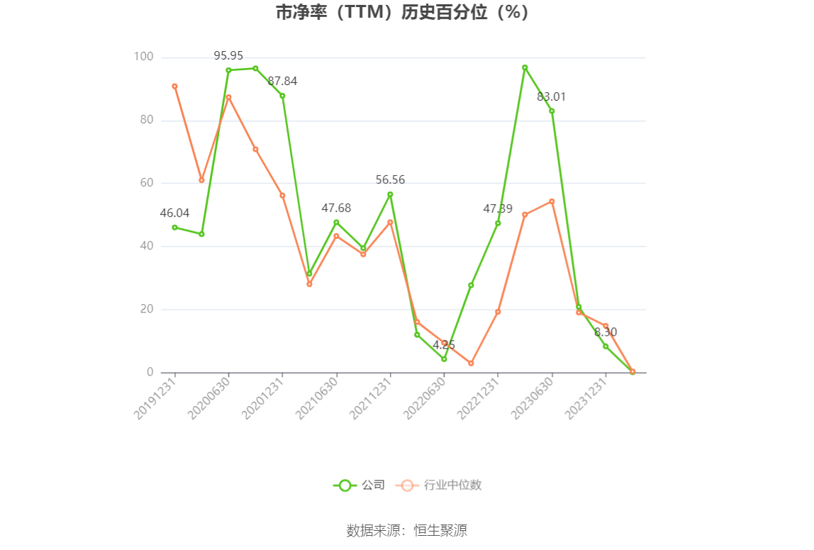 以本次披露业绩预告均值计算,公司近年盈利情况如下图: