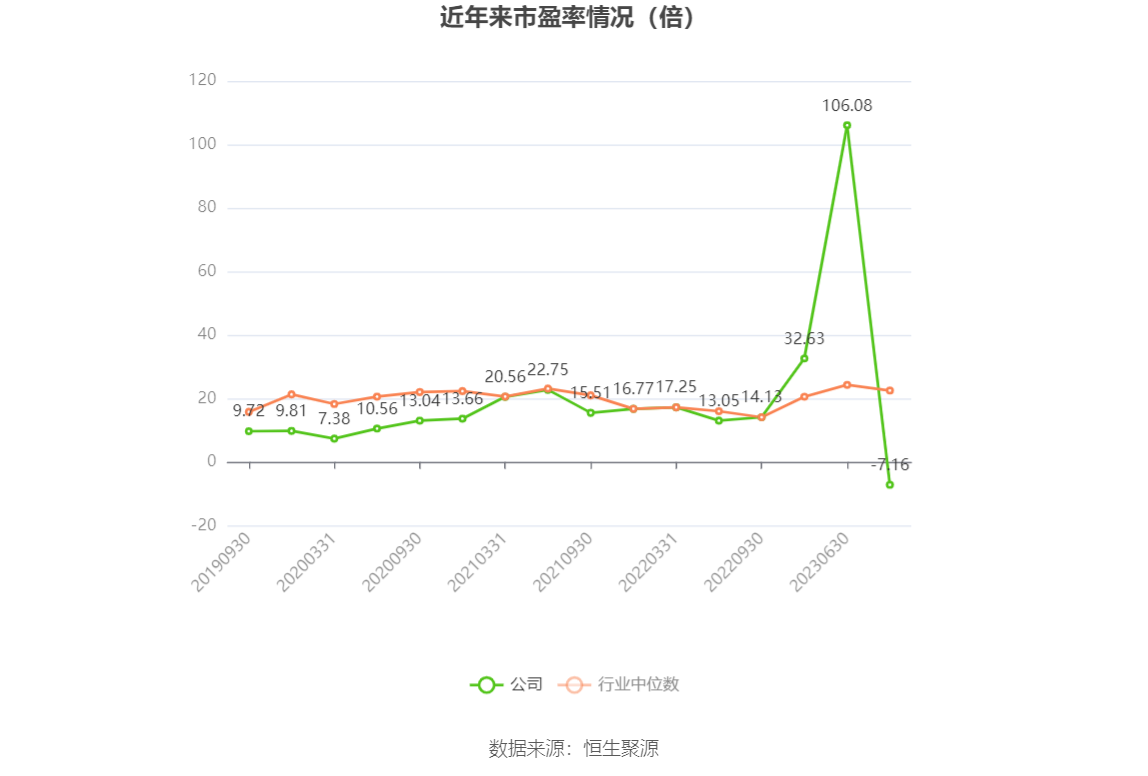 以本次披露业绩预告均值计算,公司近年市盈率(TTM)、市净率(LF)、市销率(TTM)情况如下图: