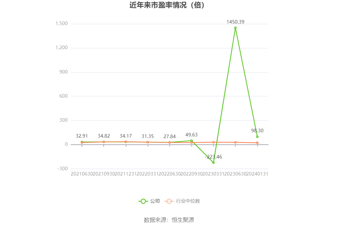 以本次披露业绩预告均值计算,公司近年市盈率(TTM)、市净率(LF)、市销率(TTM)情况如下图: