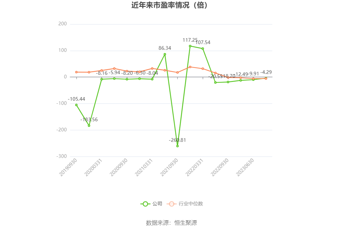 以本次披露业绩预告均值计算,公司近年市盈率(TTM)、市净率(LF)、市销率(TTM)情况如下图: