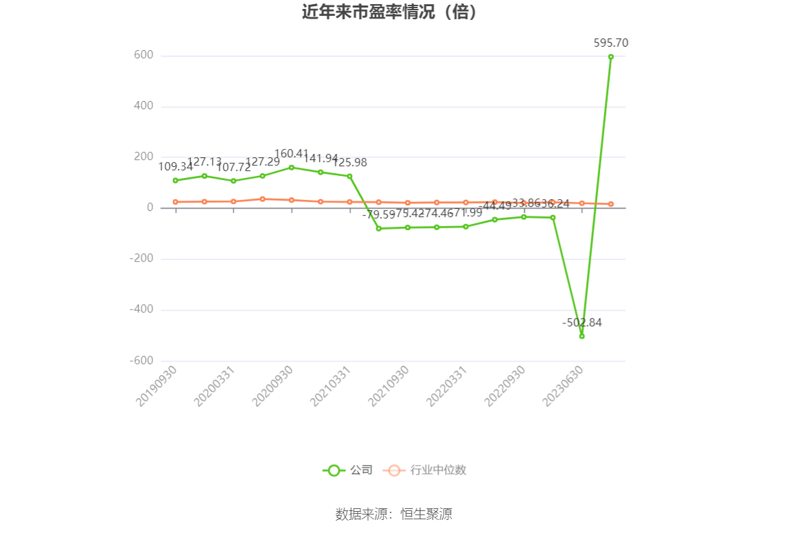 以本次披露业绩预告均值计算,公司近年市盈率(TTM)、市净率(LF)、市销率(TTM)情况如下图: