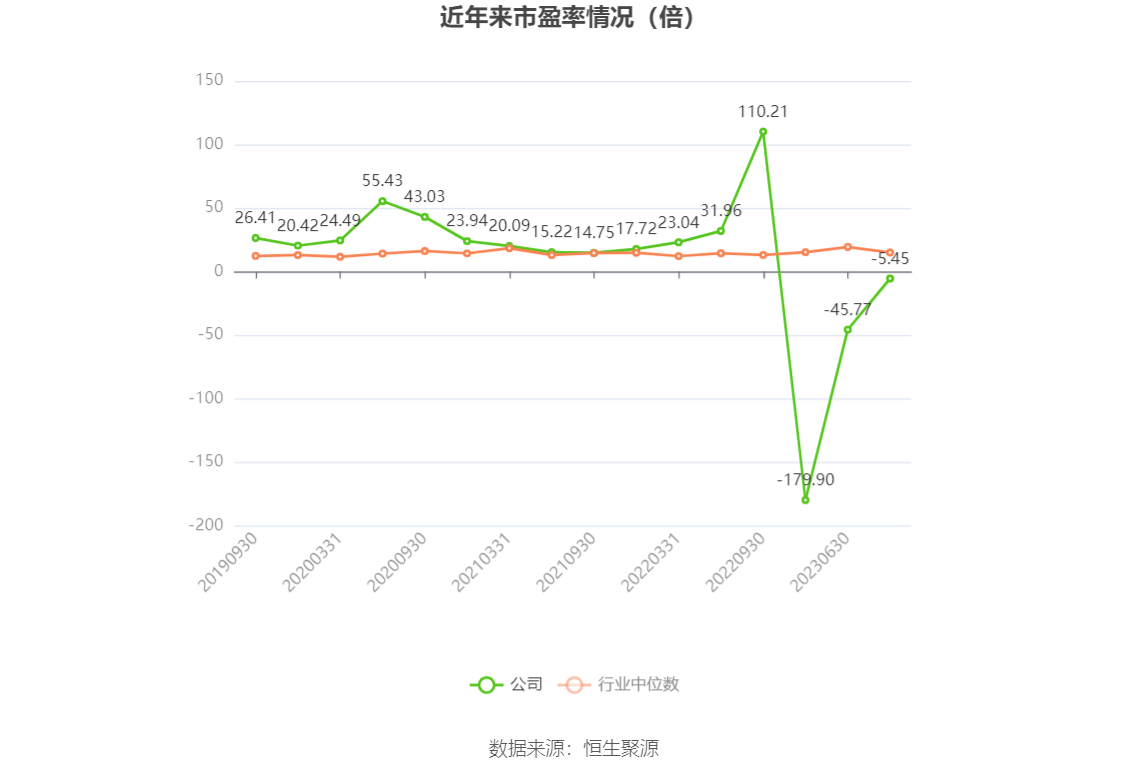 以本次披露业绩预告均值计算,公司近年市盈率(TTM)、市净率(LF)、市销率(TTM)情况如下图: