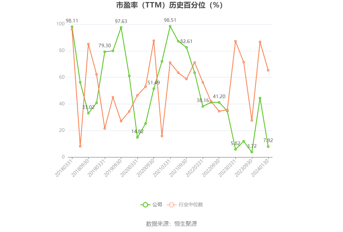 以本次披露业绩预告均值计算,公司近年盈利情况如下图: