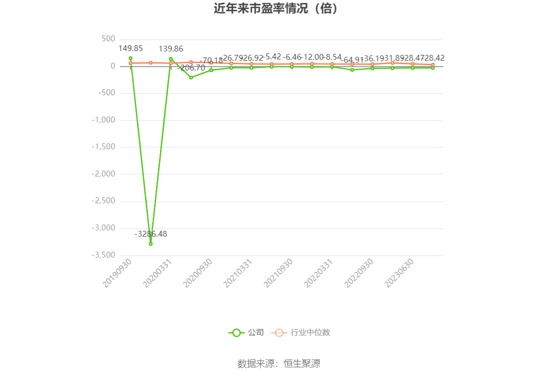 以本次披露业绩预告均值计算,公司近年市盈率(TTM)、市净率(LF)、市销率(TTM)情况如下图:
