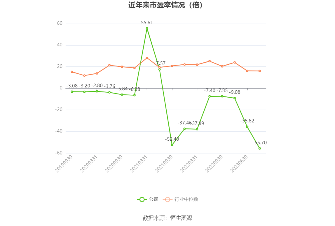 以本次披露业绩预告均值计算,公司近年市盈率(TTM)、市净率(LF)、市销率(TTM)情况如下图: