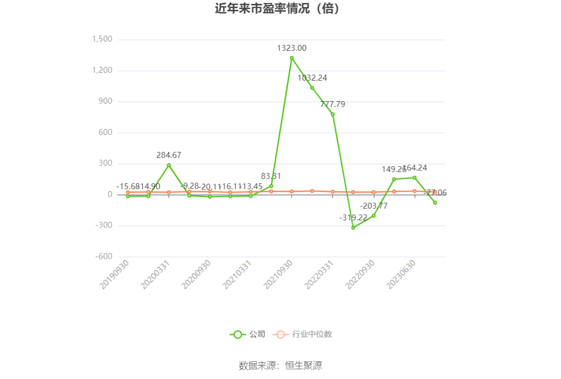 以本次披露业绩预告均值计算,公司近年市盈率(TTM)、市净率(LF)、市销率(TTM)情况如下图: