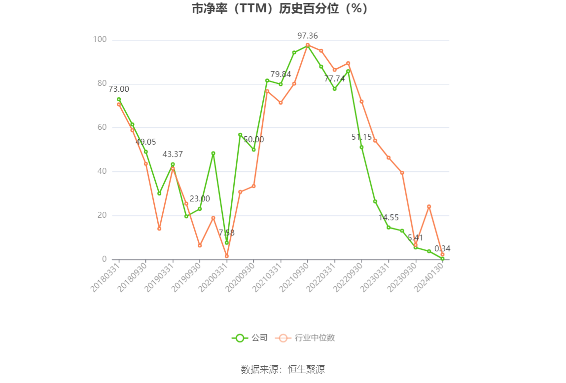 以本次披露业绩预告均值计算,公司近年盈利情况如下图: