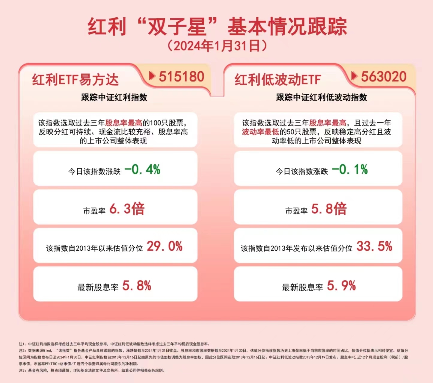 红利“双子星”冲高回落，红利ETF易方达、红利低波动ETF等产品布局高股息资产