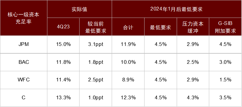 中金 | 美国四大行跟踪：特殊事项致利润增速转负