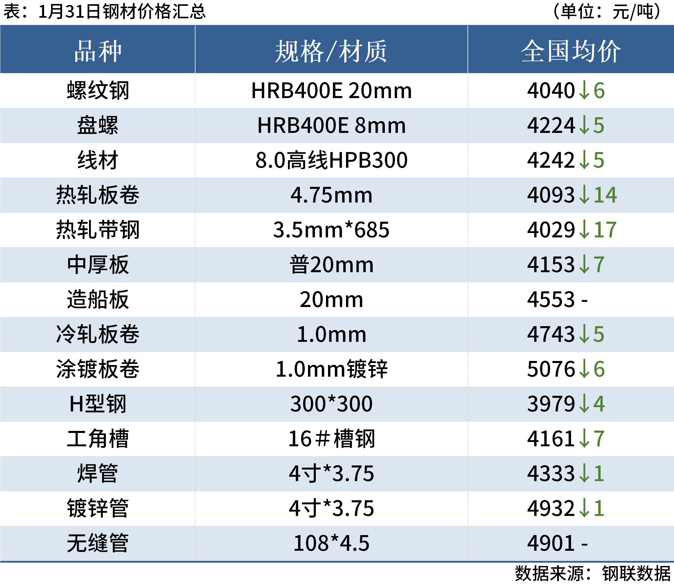 每日钢市：期螺下跌1.95%，钢价跟随走弱