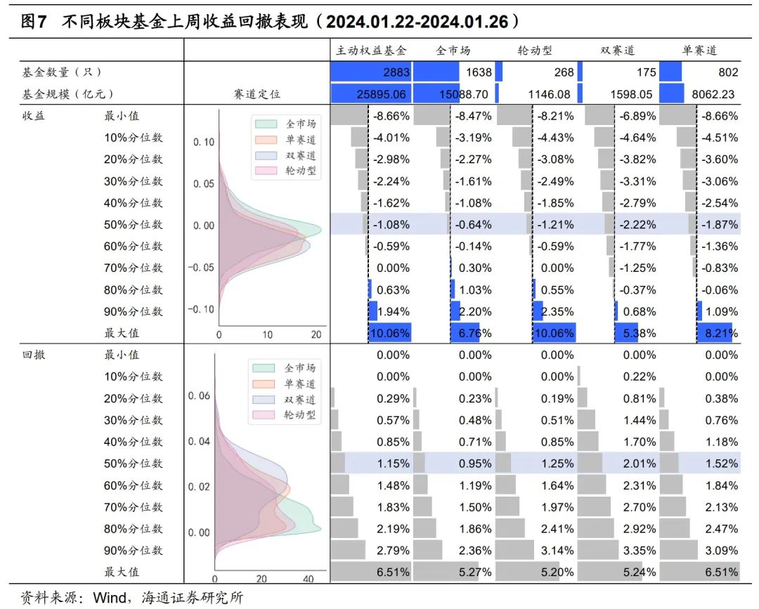 【海通金工】上周共三只基金净值创新高——量化选基周报