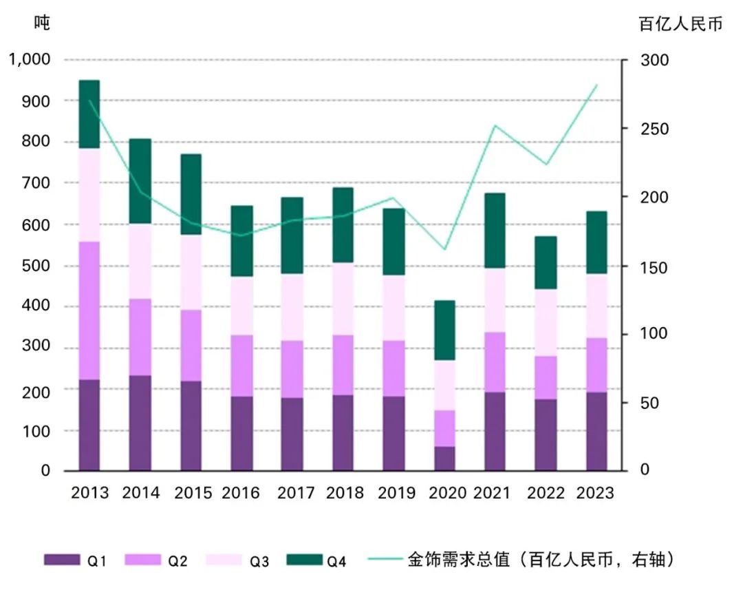 中国黄金需求趋势 | 冬季黄金表现喜忧参半，但2023全年整体需求强劲