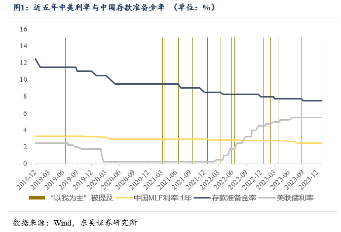 货币政策的“以我为主”意味着什么？—兼论债市“抢跑”20240131