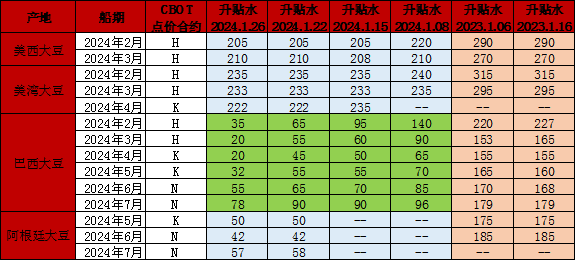 巴西倾豆而来！油脂三天破半年新低，何解？