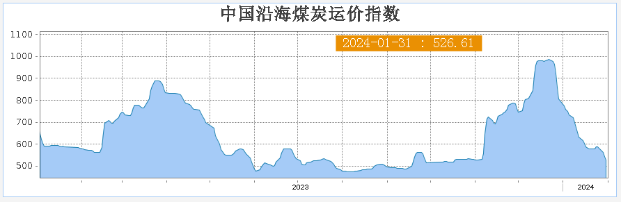 【江海运价】2024年01月31日全国主要海运费、江运费