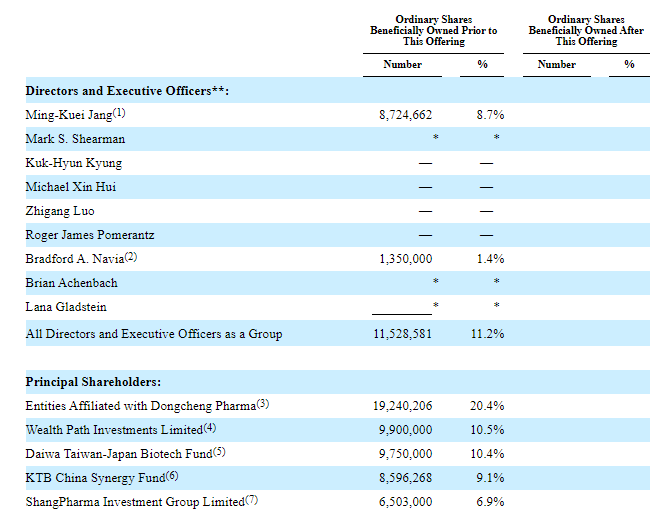 苏州新旭医药的母公司APRINOIA Therapeutics，递交招股书、拟赴美国上市，东诚药业为单一最大股东