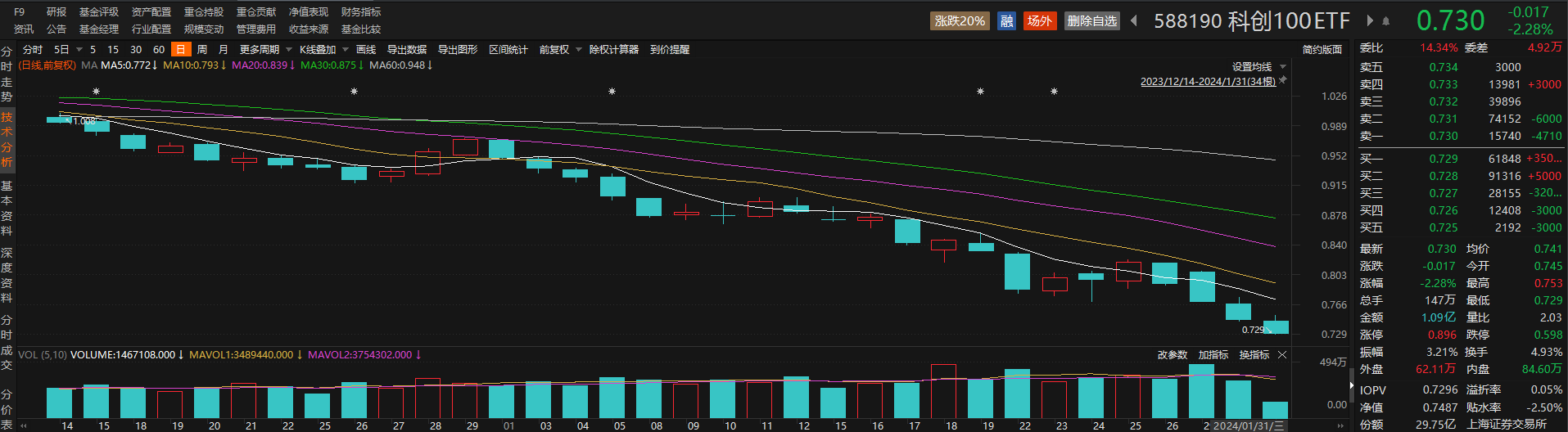 财富趋势逆势涨超2%，上海设立早期硬科技基金，科创100ETF盘中溢价丨ETF观察