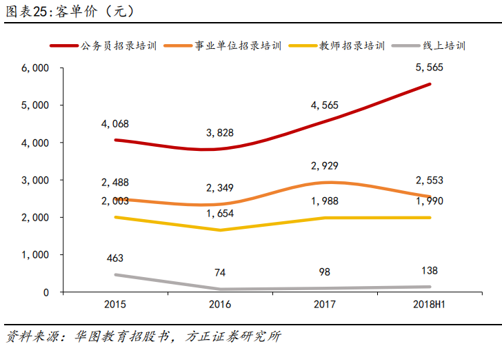 深度 | 华图山鼎：战略转型有序推进，借助华图品牌拓展非学历教培业务