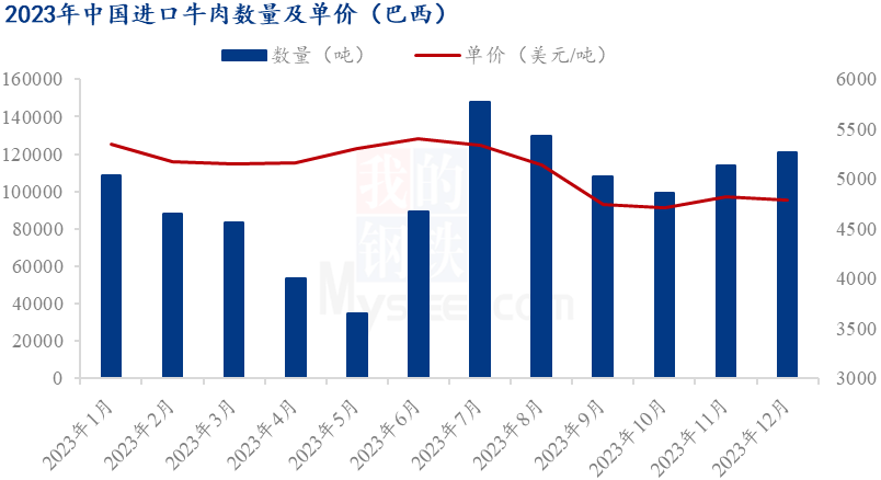 Mysteel解读：2023年中国牛肉进口量简析