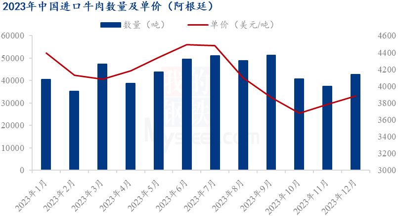 Mysteel解读：2023年中国牛肉进口量简析