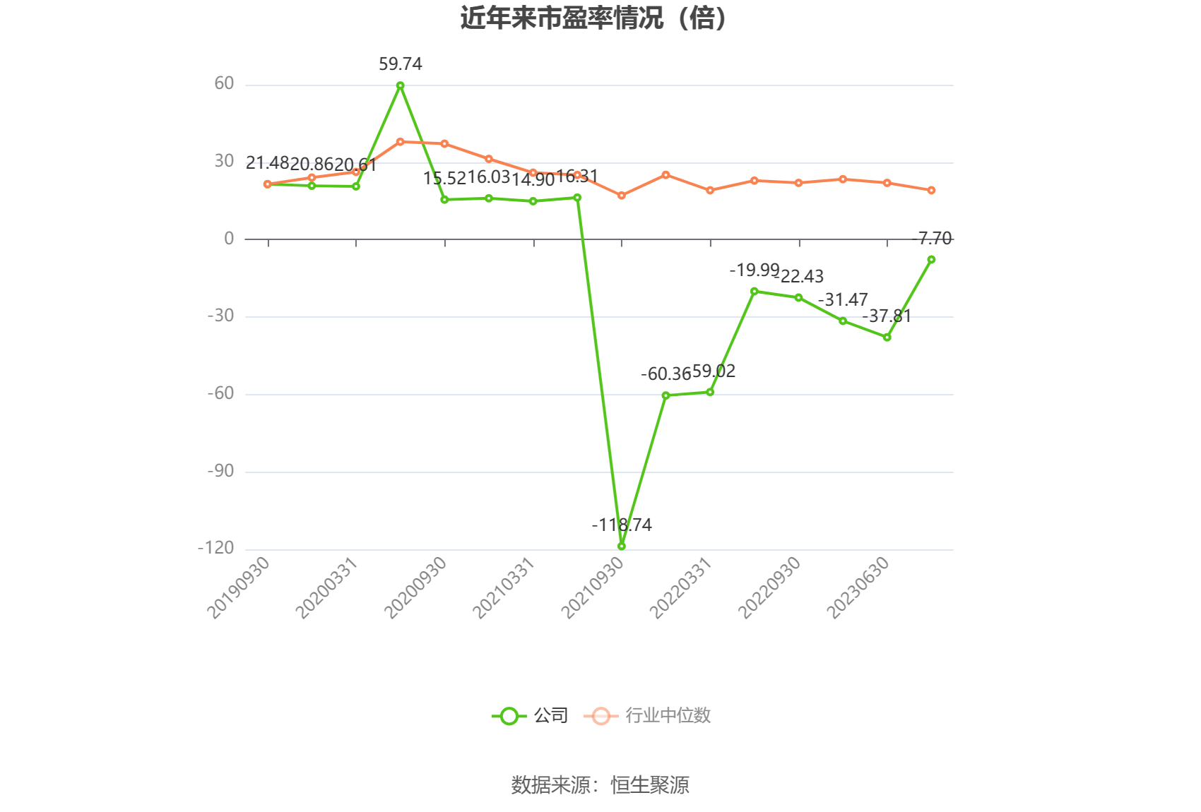 以本次披露业绩预告均值计算,公司近年市盈率(TTM)、市净率(LF)、市销率(TTM)情况如下图:
