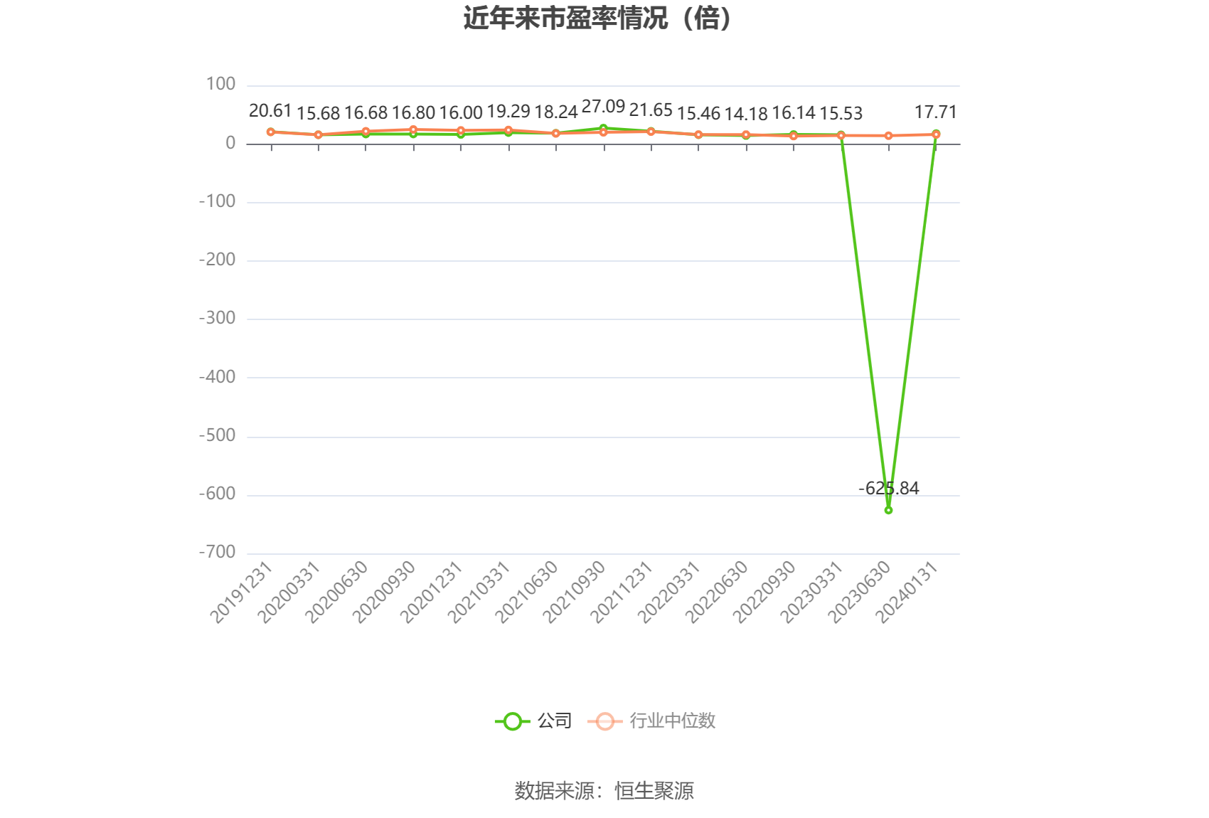 以本次披露业绩预告均值计算,公司近年市盈率(TTM)、市净率(LF)、市销率(TTM)情况如下图: