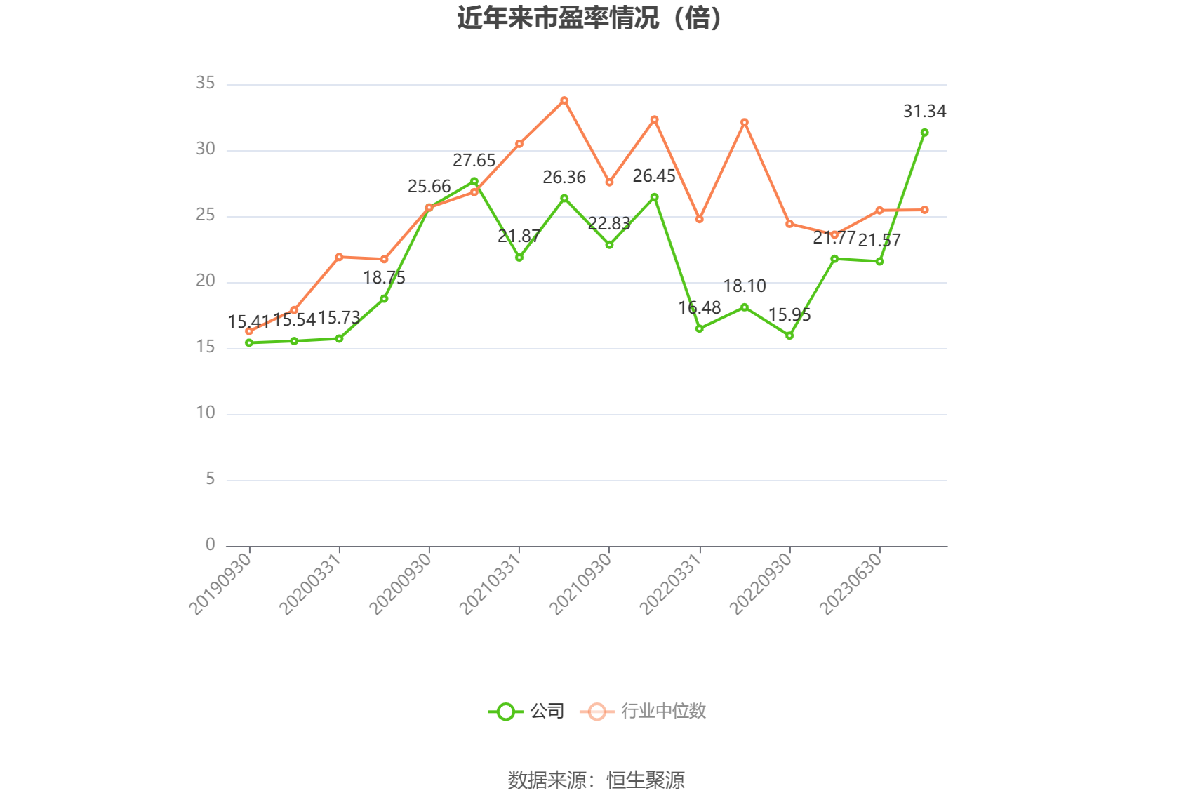 以本次披露业绩预告均值计算,公司近年市盈率(TTM)、市净率(LF)、市销率(TTM)情况如下图: