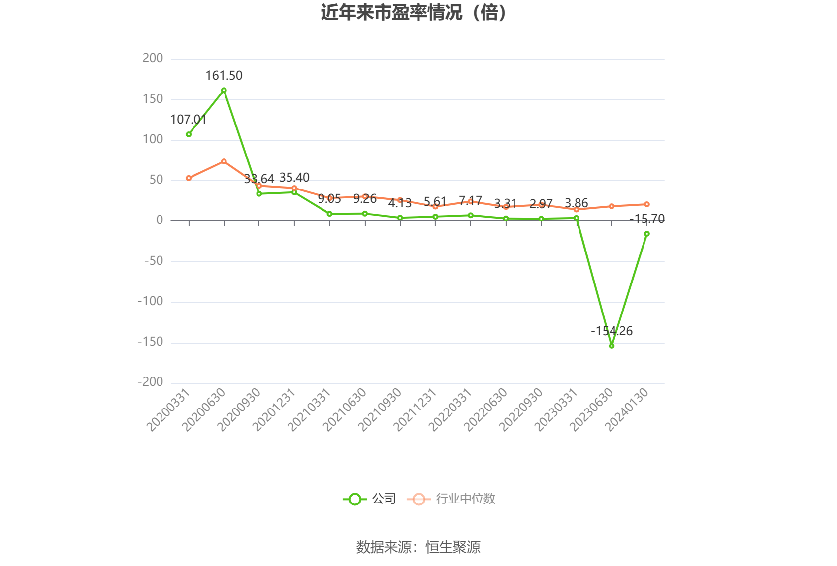 以本次披露业绩预告均值计算,公司近年市盈率(TTM)、市净率(LF)、市销率(TTM)情况如下图: