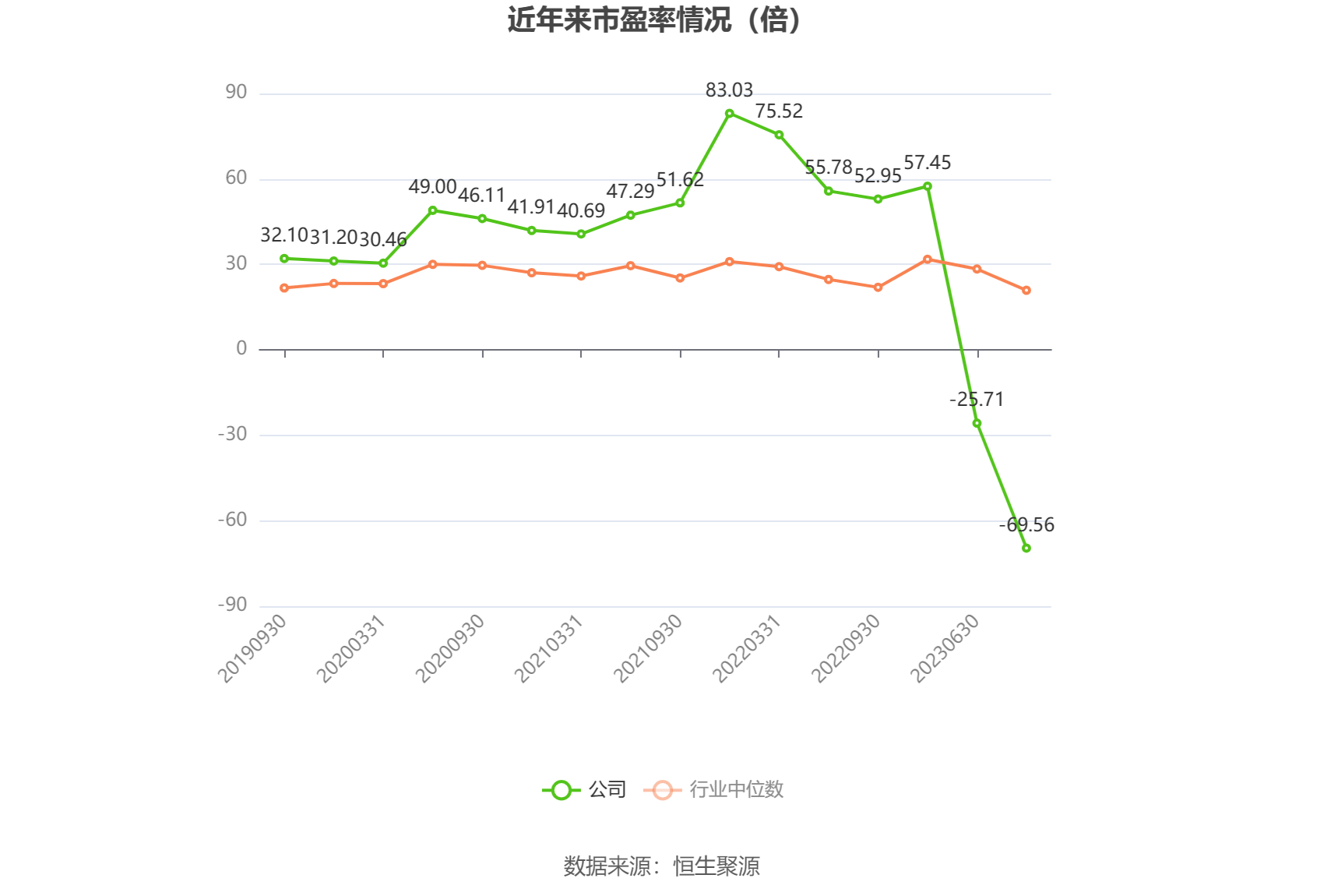 以本次披露业绩预告均值计算,公司近年市盈率(TTM)、市净率(LF)、市销率(TTM)情况如下图: