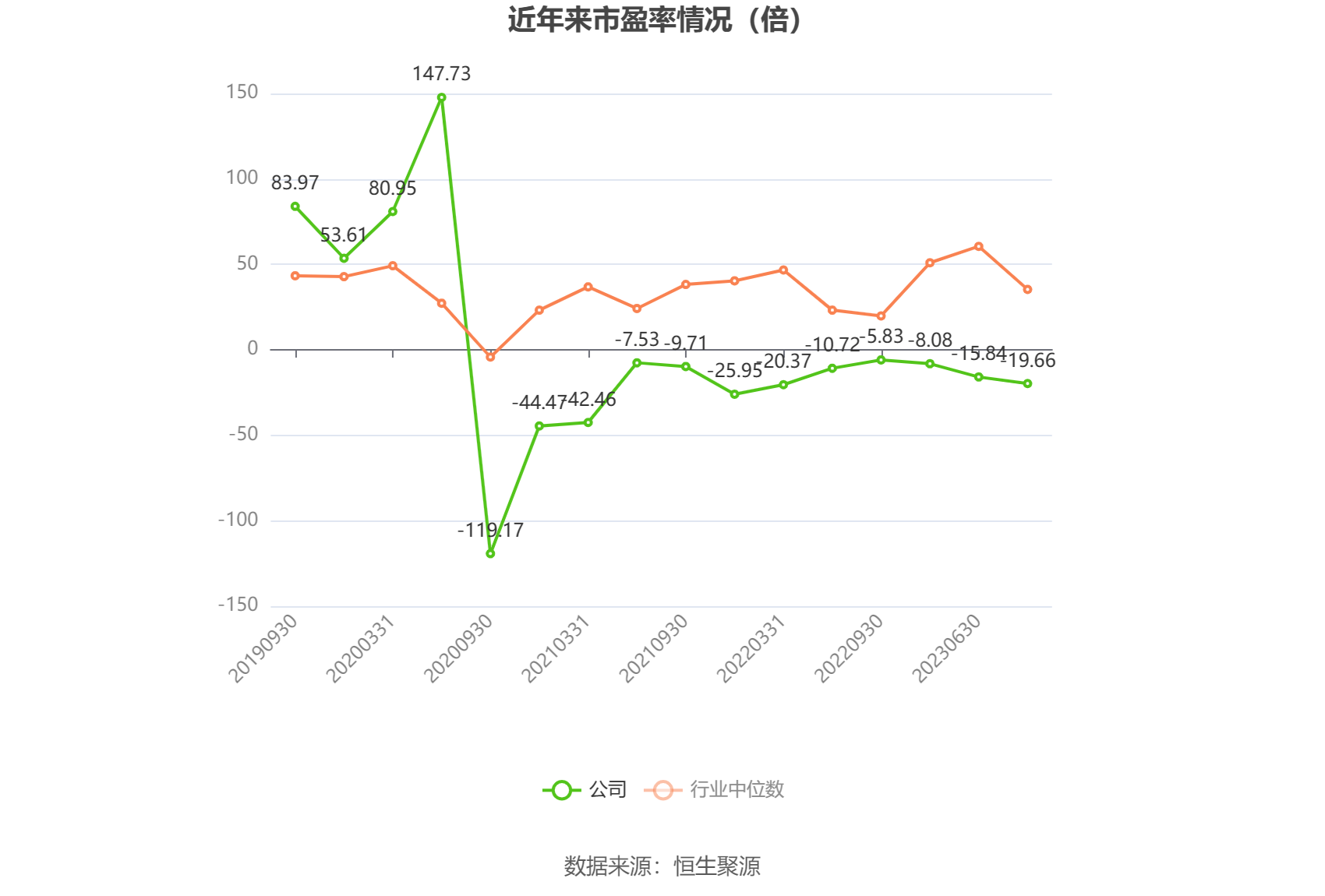 以本次披露业绩预告均值计算,公司近年市盈率(TTM)、市净率(LF)、市销率(TTM)情况如下图: