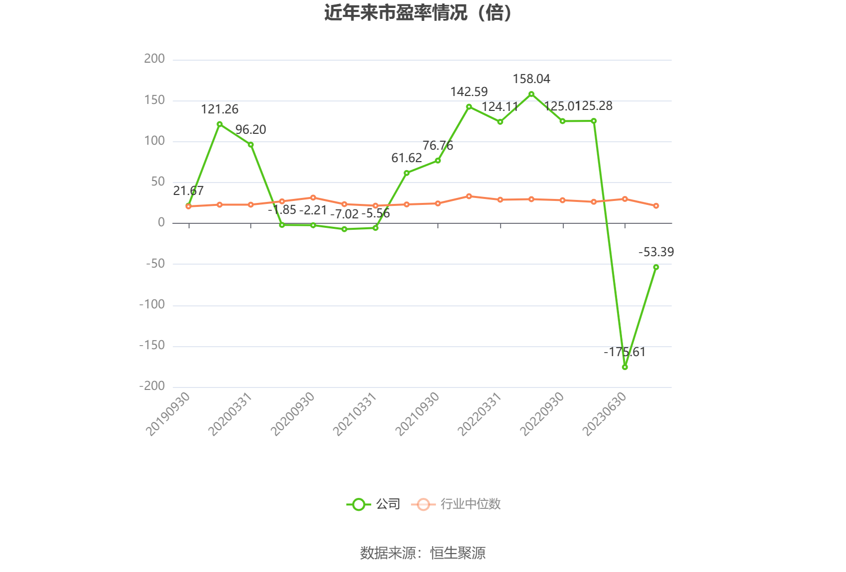 以本次披露业绩预告均值计算,公司近年市盈率(TTM)、市净率(LF)、市销率(TTM)情况如下图: