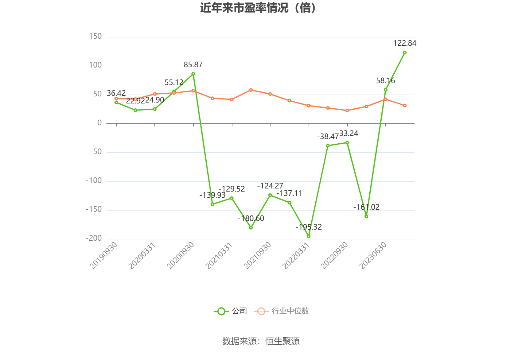 以本次披露业绩预告均值计算,公司近年市盈率(TTM)、市净率(LF)、市销率(TTM)情况如下图: