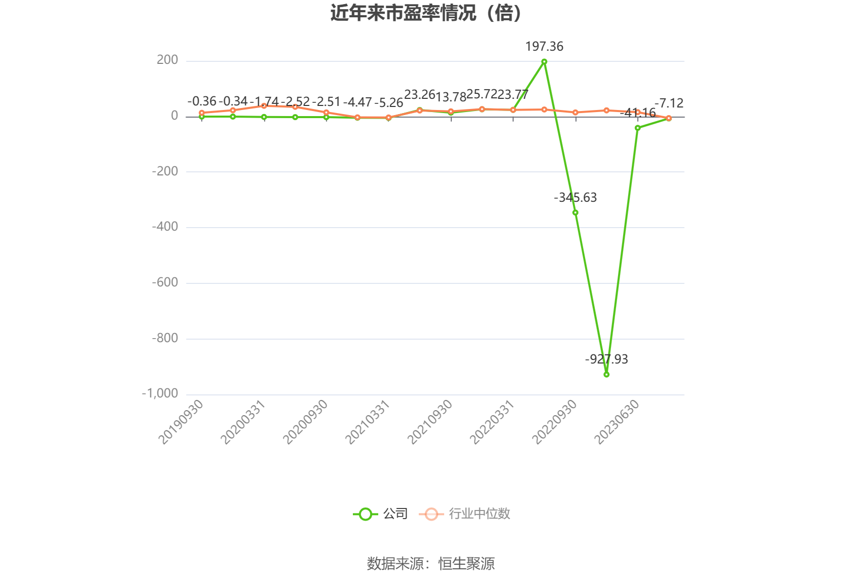 以本次披露业绩预告均值计算,公司近年市盈率(TTM)、市净率(LF)、市销率(TTM)情况如下图: