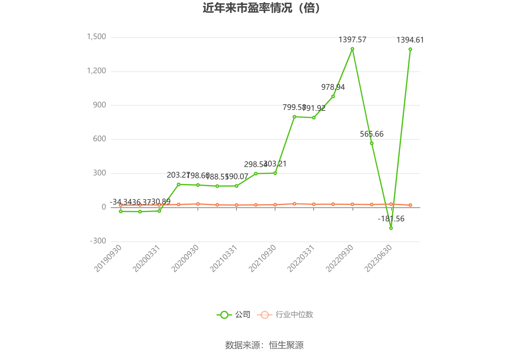 以本次披露业绩预告均值计算,公司近年市盈率(TTM)、市净率(LF)、市销率(TTM)情况如下图: