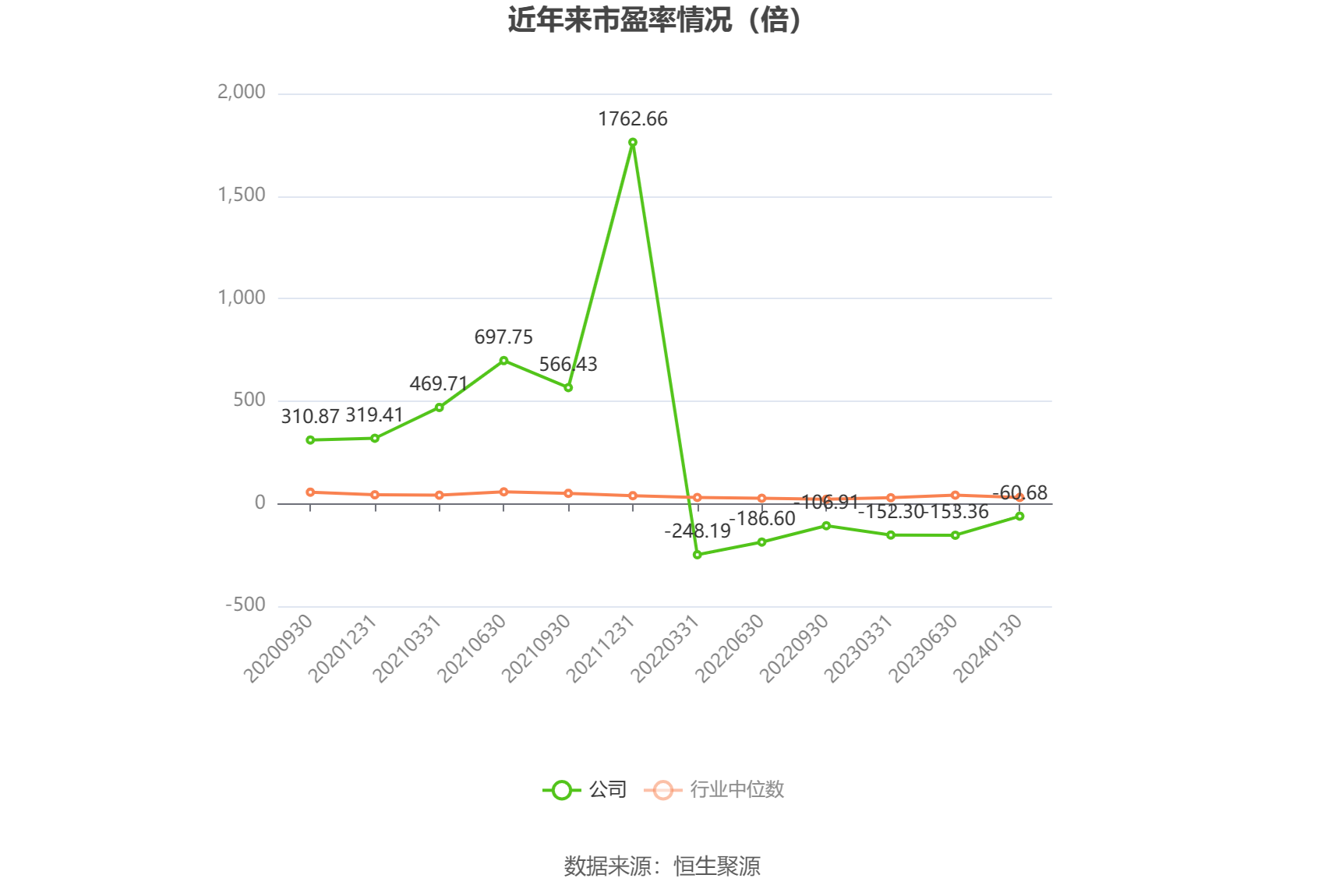 以本次披露业绩预告均值计算,公司近年市盈率(TTM)、市净率(LF)、市销率(TTM)情况如下图: